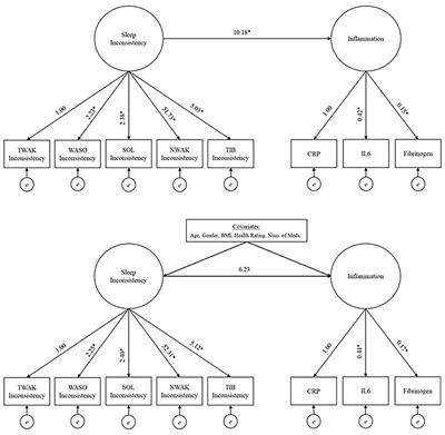 Sleep Inconsistency and Markers of Inflammation